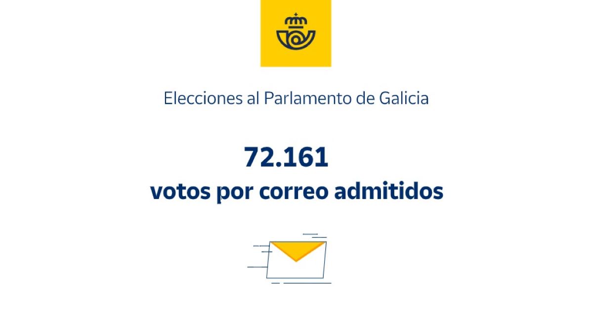 Más de 72.000 ciudadanos ya han enviado su voto por correo para las